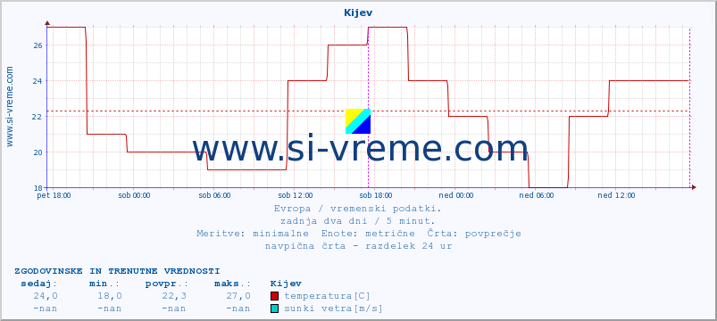 POVPREČJE :: Kijev :: temperatura | vlaga | hitrost vetra | sunki vetra | tlak | padavine | sneg :: zadnja dva dni / 5 minut.