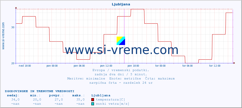 POVPREČJE :: Ljubljana :: temperatura | vlaga | hitrost vetra | sunki vetra | tlak | padavine | sneg :: zadnja dva dni / 5 minut.