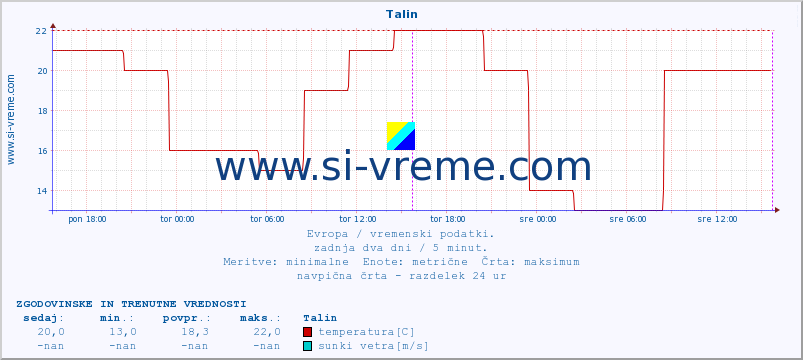 POVPREČJE :: Talin :: temperatura | vlaga | hitrost vetra | sunki vetra | tlak | padavine | sneg :: zadnja dva dni / 5 minut.