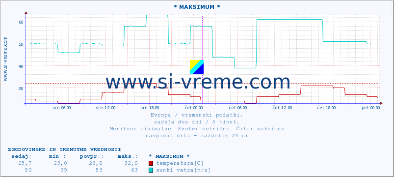 POVPREČJE :: * MAKSIMUM * :: temperatura | vlaga | hitrost vetra | sunki vetra | tlak | padavine | sneg :: zadnja dva dni / 5 minut.