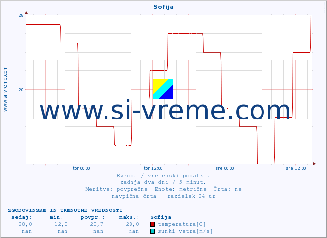 POVPREČJE :: Sofija :: temperatura | vlaga | hitrost vetra | sunki vetra | tlak | padavine | sneg :: zadnja dva dni / 5 minut.