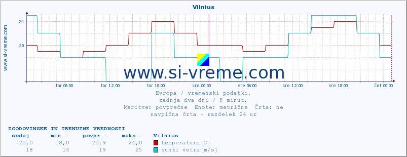 POVPREČJE :: Vilnius :: temperatura | vlaga | hitrost vetra | sunki vetra | tlak | padavine | sneg :: zadnja dva dni / 5 minut.