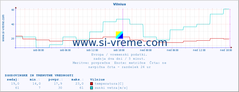 POVPREČJE :: Vilnius :: temperatura | vlaga | hitrost vetra | sunki vetra | tlak | padavine | sneg :: zadnja dva dni / 5 minut.