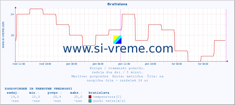 POVPREČJE :: Bratislava :: temperatura | vlaga | hitrost vetra | sunki vetra | tlak | padavine | sneg :: zadnja dva dni / 5 minut.