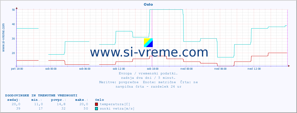 POVPREČJE :: Oslo :: temperatura | vlaga | hitrost vetra | sunki vetra | tlak | padavine | sneg :: zadnja dva dni / 5 minut.