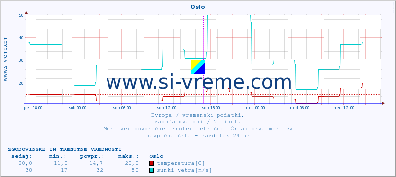 POVPREČJE :: Oslo :: temperatura | vlaga | hitrost vetra | sunki vetra | tlak | padavine | sneg :: zadnja dva dni / 5 minut.