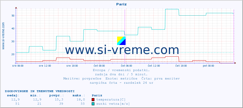 POVPREČJE :: Pariz :: temperatura | vlaga | hitrost vetra | sunki vetra | tlak | padavine | sneg :: zadnja dva dni / 5 minut.