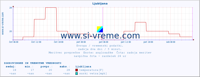 POVPREČJE :: Ljubljana :: temperatura | vlaga | hitrost vetra | sunki vetra | tlak | padavine | sneg :: zadnja dva dni / 5 minut.