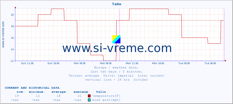  :: Talin :: temperature | humidity | wind speed | wind gust | air pressure | precipitation | snow height :: last two days / 5 minutes.