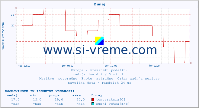 POVPREČJE :: Dunaj :: temperatura | vlaga | hitrost vetra | sunki vetra | tlak | padavine | sneg :: zadnja dva dni / 5 minut.