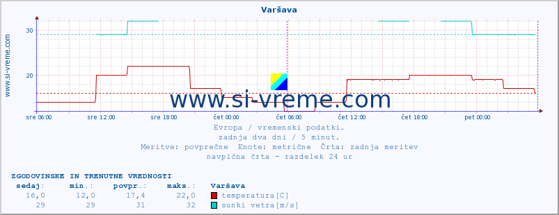 POVPREČJE :: Varšava :: temperatura | vlaga | hitrost vetra | sunki vetra | tlak | padavine | sneg :: zadnja dva dni / 5 minut.