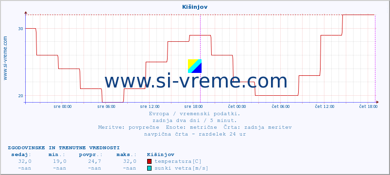 POVPREČJE :: Kišinjov :: temperatura | vlaga | hitrost vetra | sunki vetra | tlak | padavine | sneg :: zadnja dva dni / 5 minut.