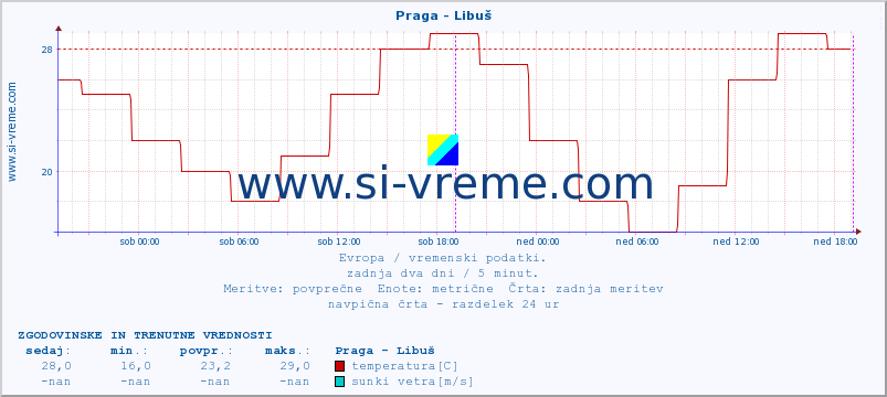 POVPREČJE :: Praga - Libuš :: temperatura | vlaga | hitrost vetra | sunki vetra | tlak | padavine | sneg :: zadnja dva dni / 5 minut.