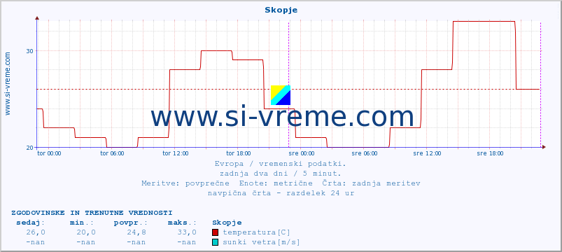 POVPREČJE :: Skopje :: temperatura | vlaga | hitrost vetra | sunki vetra | tlak | padavine | sneg :: zadnja dva dni / 5 minut.