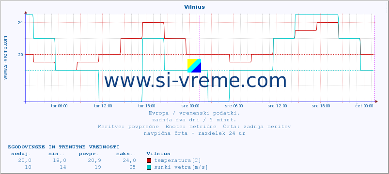 POVPREČJE :: Vilnius :: temperatura | vlaga | hitrost vetra | sunki vetra | tlak | padavine | sneg :: zadnja dva dni / 5 minut.