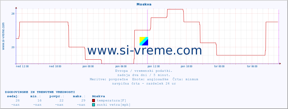 POVPREČJE :: Moskva :: temperatura | vlaga | hitrost vetra | sunki vetra | tlak | padavine | sneg :: zadnja dva dni / 5 minut.