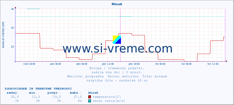 POVPREČJE :: Minsk :: temperatura | vlaga | hitrost vetra | sunki vetra | tlak | padavine | sneg :: zadnja dva dni / 5 minut.