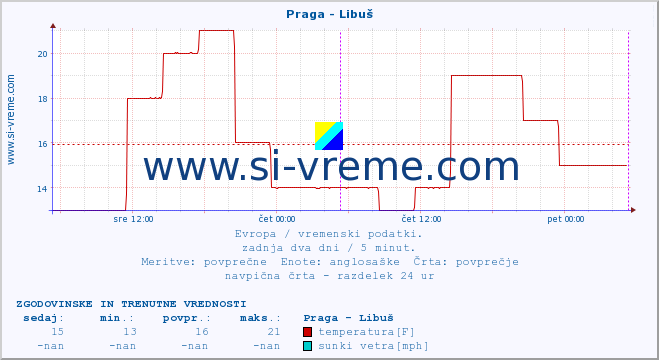 POVPREČJE :: Praga - Libuš :: temperatura | vlaga | hitrost vetra | sunki vetra | tlak | padavine | sneg :: zadnja dva dni / 5 minut.