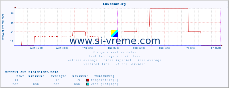  :: Luksemburg :: temperature | humidity | wind speed | wind gust | air pressure | precipitation | snow height :: last two days / 5 minutes.