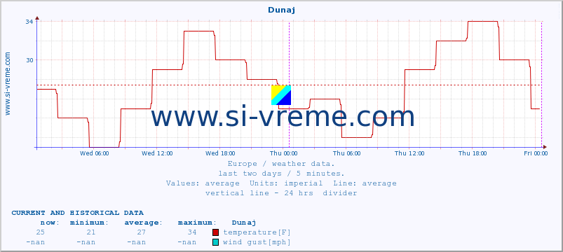  :: Dunaj :: temperature | humidity | wind speed | wind gust | air pressure | precipitation | snow height :: last two days / 5 minutes.