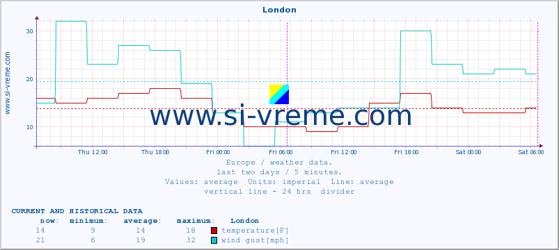  :: London :: temperature | humidity | wind speed | wind gust | air pressure | precipitation | snow height :: last two days / 5 minutes.