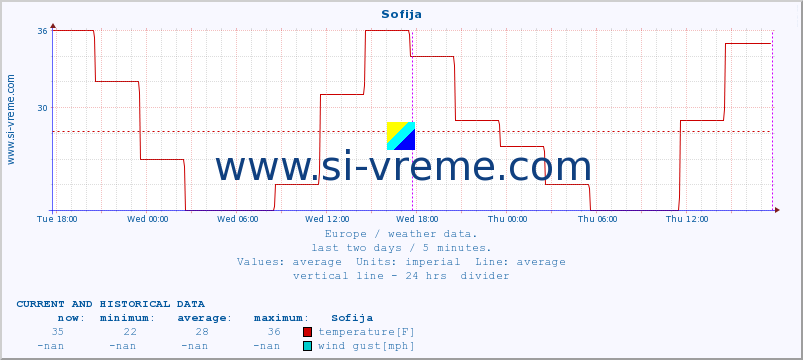  :: Sofija :: temperature | humidity | wind speed | wind gust | air pressure | precipitation | snow height :: last two days / 5 minutes.