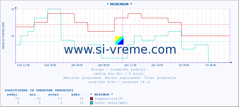 POVPREČJE :: * MINIMUM * :: temperatura | vlaga | hitrost vetra | sunki vetra | tlak | padavine | sneg :: zadnja dva dni / 5 minut.