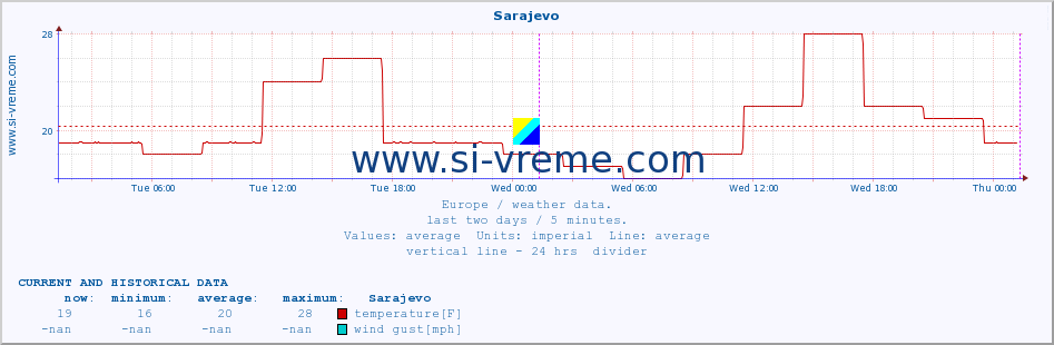  :: Sarajevo :: temperature | humidity | wind speed | wind gust | air pressure | precipitation | snow height :: last two days / 5 minutes.