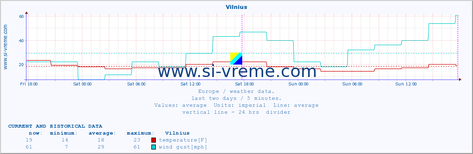  :: Vilnius :: temperature | humidity | wind speed | wind gust | air pressure | precipitation | snow height :: last two days / 5 minutes.