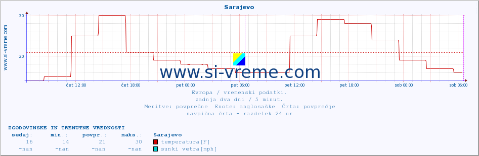 POVPREČJE :: Sarajevo :: temperatura | vlaga | hitrost vetra | sunki vetra | tlak | padavine | sneg :: zadnja dva dni / 5 minut.