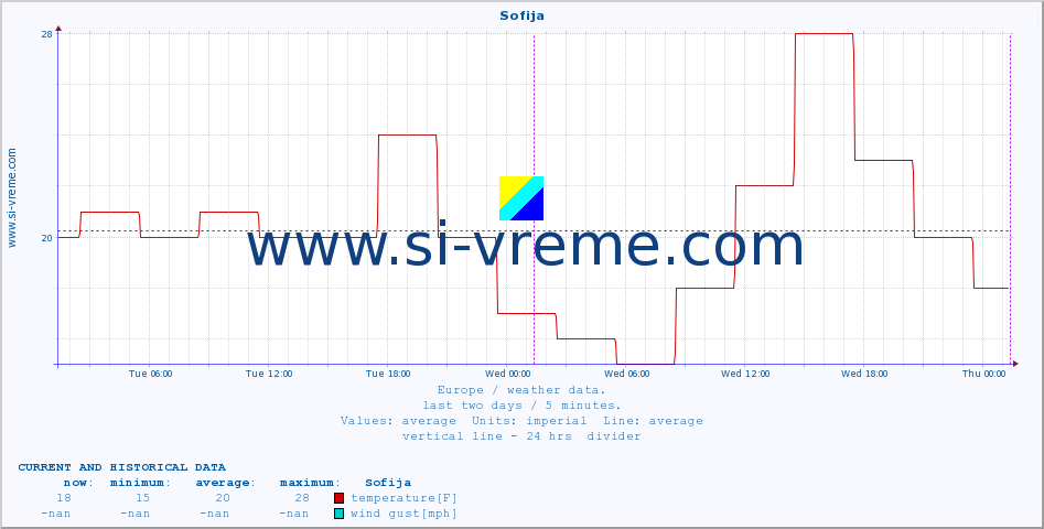  :: Sofija :: temperature | humidity | wind speed | wind gust | air pressure | precipitation | snow height :: last two days / 5 minutes.