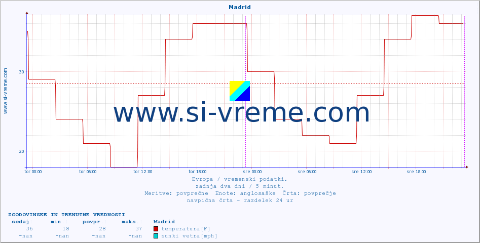 POVPREČJE :: Madrid :: temperatura | vlaga | hitrost vetra | sunki vetra | tlak | padavine | sneg :: zadnja dva dni / 5 minut.