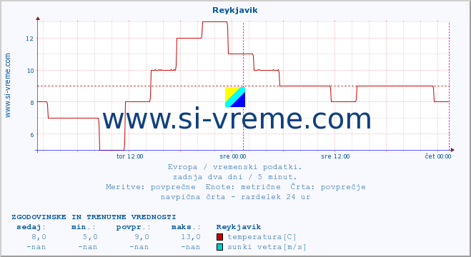 POVPREČJE :: Reykjavik :: temperatura | vlaga | hitrost vetra | sunki vetra | tlak | padavine | sneg :: zadnja dva dni / 5 minut.