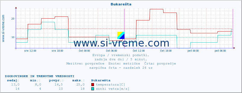 POVPREČJE :: Bukarešta :: temperatura | vlaga | hitrost vetra | sunki vetra | tlak | padavine | sneg :: zadnja dva dni / 5 minut.