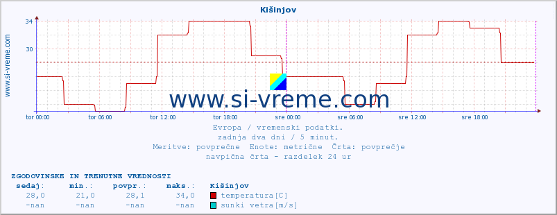 POVPREČJE :: Kišinjov :: temperatura | vlaga | hitrost vetra | sunki vetra | tlak | padavine | sneg :: zadnja dva dni / 5 minut.