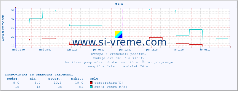 POVPREČJE :: Oslo :: temperatura | vlaga | hitrost vetra | sunki vetra | tlak | padavine | sneg :: zadnja dva dni / 5 minut.