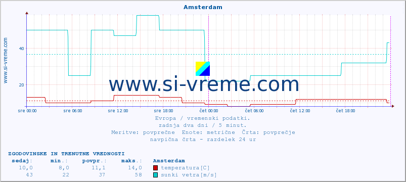 POVPREČJE :: Amsterdam :: temperatura | vlaga | hitrost vetra | sunki vetra | tlak | padavine | sneg :: zadnja dva dni / 5 minut.