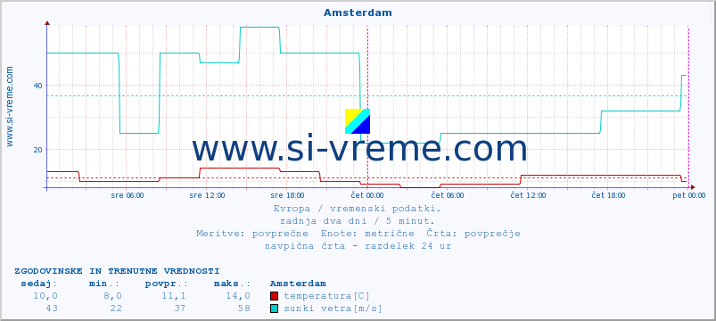 POVPREČJE :: Amsterdam :: temperatura | vlaga | hitrost vetra | sunki vetra | tlak | padavine | sneg :: zadnja dva dni / 5 minut.