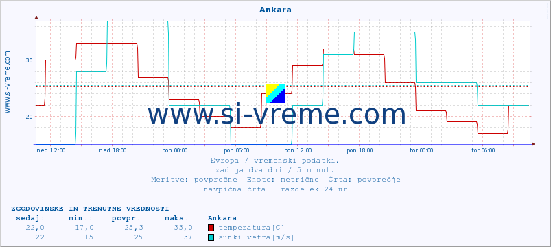 POVPREČJE :: Ankara :: temperatura | vlaga | hitrost vetra | sunki vetra | tlak | padavine | sneg :: zadnja dva dni / 5 minut.