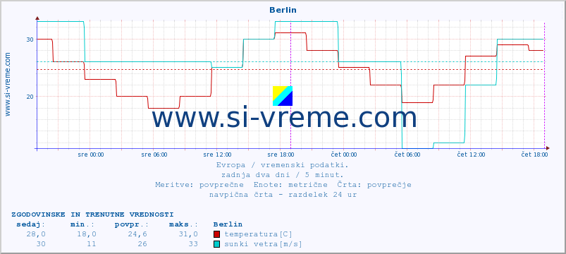 POVPREČJE :: Berlin :: temperatura | vlaga | hitrost vetra | sunki vetra | tlak | padavine | sneg :: zadnja dva dni / 5 minut.