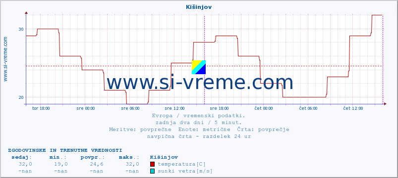 POVPREČJE :: Kišinjov :: temperatura | vlaga | hitrost vetra | sunki vetra | tlak | padavine | sneg :: zadnja dva dni / 5 minut.