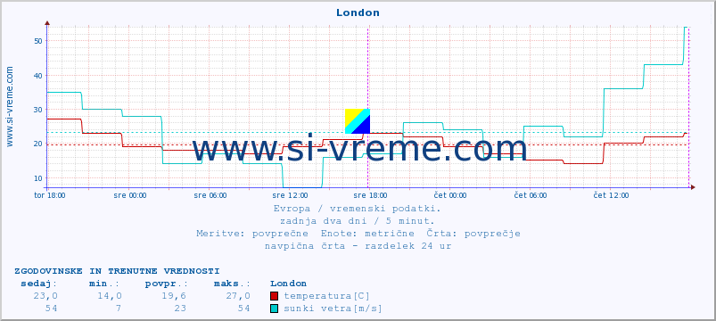 POVPREČJE :: London :: temperatura | vlaga | hitrost vetra | sunki vetra | tlak | padavine | sneg :: zadnja dva dni / 5 minut.