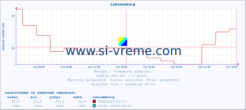 POVPREČJE :: Luksemburg :: temperatura | vlaga | hitrost vetra | sunki vetra | tlak | padavine | sneg :: zadnja dva dni / 5 minut.