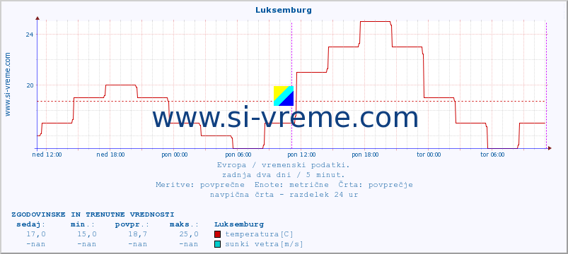 POVPREČJE :: Luksemburg :: temperatura | vlaga | hitrost vetra | sunki vetra | tlak | padavine | sneg :: zadnja dva dni / 5 minut.