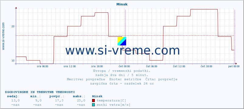 POVPREČJE :: Minsk :: temperatura | vlaga | hitrost vetra | sunki vetra | tlak | padavine | sneg :: zadnja dva dni / 5 minut.