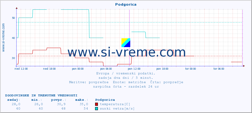 POVPREČJE :: Podgorica :: temperatura | vlaga | hitrost vetra | sunki vetra | tlak | padavine | sneg :: zadnja dva dni / 5 minut.