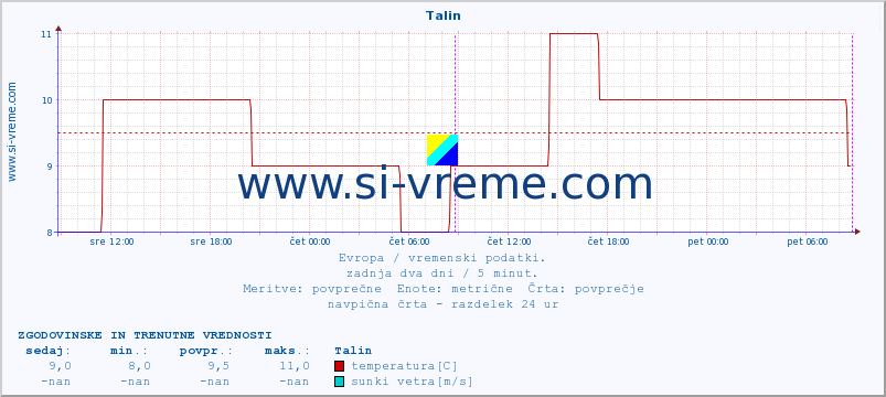 POVPREČJE :: Talin :: temperatura | vlaga | hitrost vetra | sunki vetra | tlak | padavine | sneg :: zadnja dva dni / 5 minut.