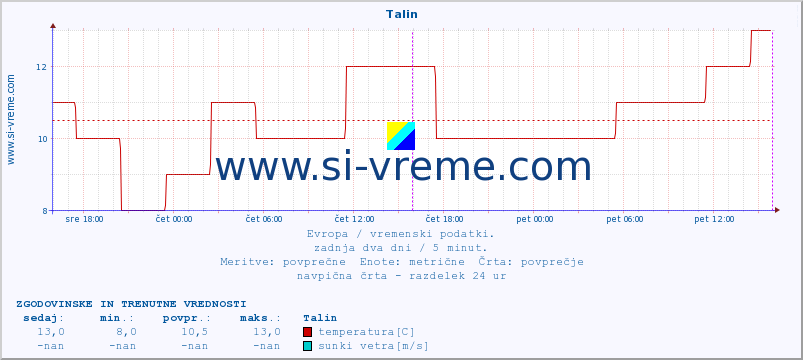 POVPREČJE :: Talin :: temperatura | vlaga | hitrost vetra | sunki vetra | tlak | padavine | sneg :: zadnja dva dni / 5 minut.