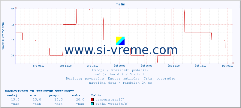 POVPREČJE :: Talin :: temperatura | vlaga | hitrost vetra | sunki vetra | tlak | padavine | sneg :: zadnja dva dni / 5 minut.