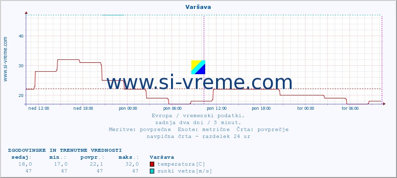 POVPREČJE :: Varšava :: temperatura | vlaga | hitrost vetra | sunki vetra | tlak | padavine | sneg :: zadnja dva dni / 5 minut.